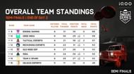 Fan favourite Team Soul secured 14th position after BGIS Semifinals day 2 (Image via BGIS)